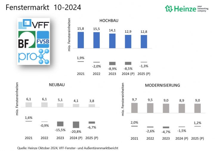 241016_Fenstermarktzahlen-Okt24_Heinze-VFF