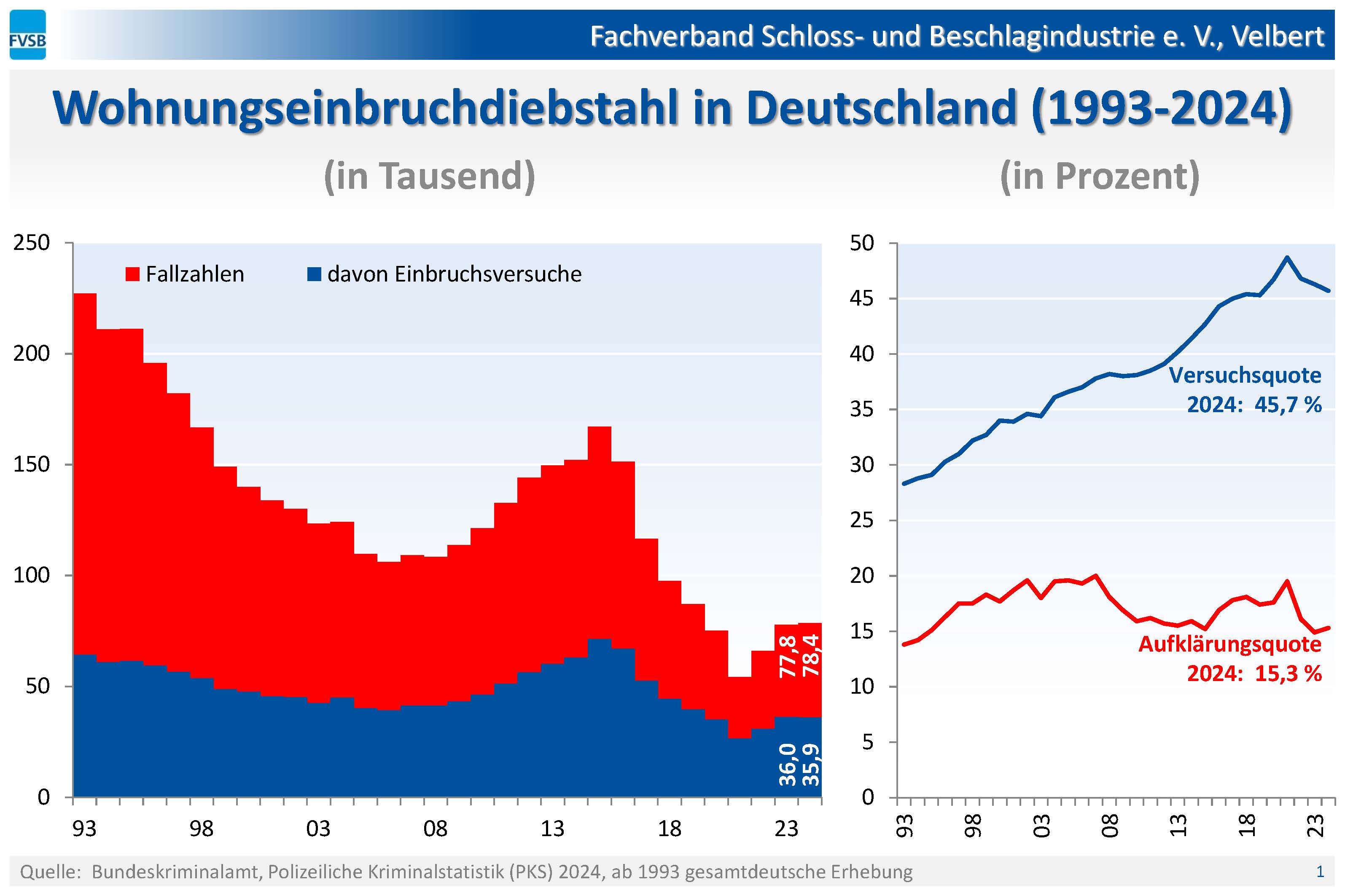 Einbruchszahlen 2024 In 45,7 Prozent aller Einbruchsfällen im Jahr 2024 ist es beim Versuch geblieben.