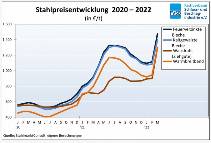 Stahlpreisentwicklung 2020-2022 Am Stahlmarkt war nach dem russischen Angriff auf die Ukraine ein regelrechter Preisschock zu verzeichnen.