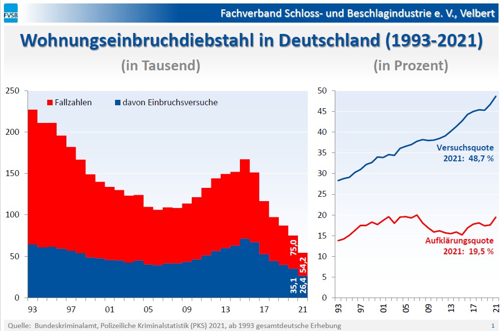 Die Polizeiliche Kriminalstatistik zeigt, dass der Wohnungseinbruchdiebstahl um 27,7 Prozent (-20.787 Fälle) gegenüber dem Vorjahr zurückgegangen ist.