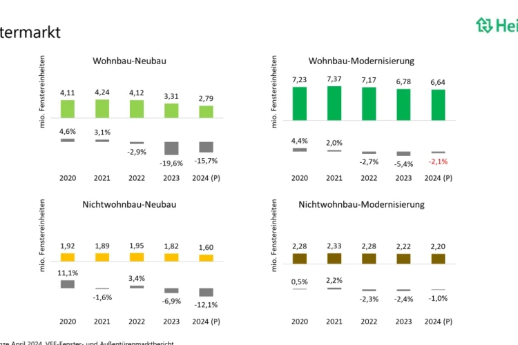 Fenstermarkt - Grafik 2 Die aktuellen Fenstermarktzahlen im Überblick, Stand April 2024.