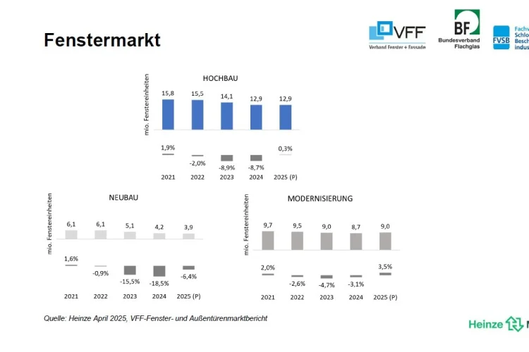 Der Fenstermarkt in Deutschland verzeichnete 2024 einen Rückgang um 8,7 Prozent auf 12,90 Mio. Fenstereinheiten (FE = 1,3 x 1,3 m). Für 2025 wird eine leichte Erholung um +0,3 Prozent auf 12,94 Mio. FE prognostiziert. Der Außentürenmarkt, der 2024 um 8,1 Prozent auf 1,136 Mio. Türen zurückging, wird 2025 voraussichtlich erneut um +1,0 Prozent auf 1,148 Mio. Stück zulegen.
