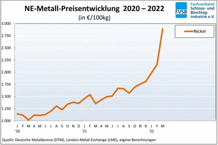 NE-Metall-Preisentwicklung 2020 - 2022 Das seit zwei Jahren zu beobachtende Aufschaukeln der Preise im Bereich der NE-Metalle und der verschiedensten Stahlprodukte hat mit dem militärischen Angriff der Urkaine durch Russland zusätzlich Dynamik erfahren.